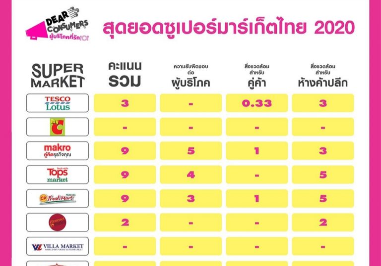 เปิดคะแนนความรับผิดชอบด้านสิ่งแวดล้อมและสวัสดิการของผู้บริโภค ปี ’63 ซูเปอร์มาร์เก็ตไทย คะแนนต่ำกว่าครึ่งในทุกมิติ