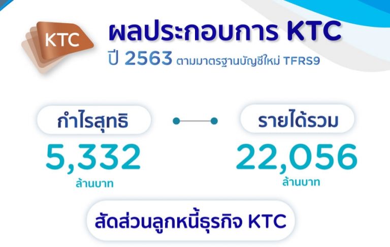 เคทีซี ฝ่าวิกฤติโควิด-19 ดันกำไรสุดที่ 5,332 ล้านบาท ขานรับ ธปท. เตรียมขยายเวลามาตรการช่วยเหลือลูกหนี้