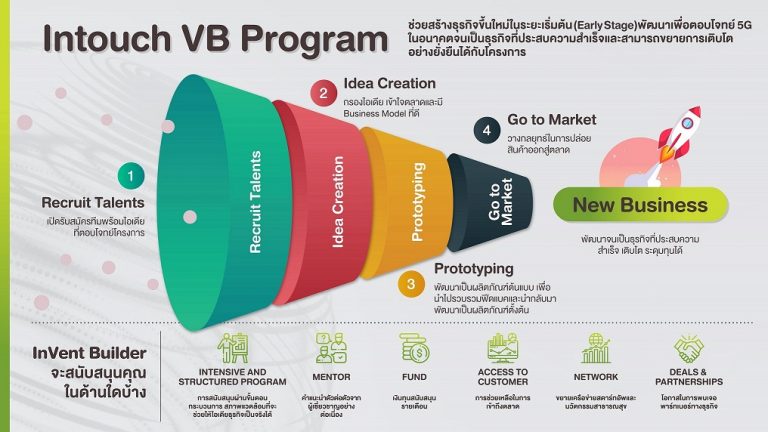 อินทัชเผยวิสัยทัศน์การเติบโตของธุรกิจดิจิทัลในอนาคต และสร้างมูลค่าเพิ่มให้กับบริษัทในกลุ่ม