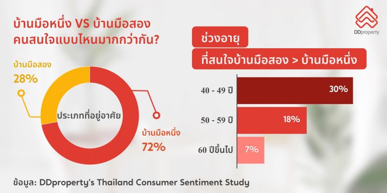 “บ้านมือหนึ่ง-บ้านมือสอง” คนสมัยนี้เลือกบ้านแบบไหน