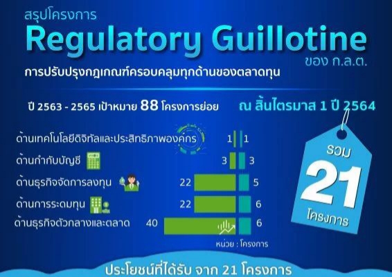 ก.ล.ต. สรุปผลโครงการ Regulatory Guillotine ณ สิ้นไตรมาส 1 ปี 2564 สำเร็จแล้ว 21 โครงการย่อย