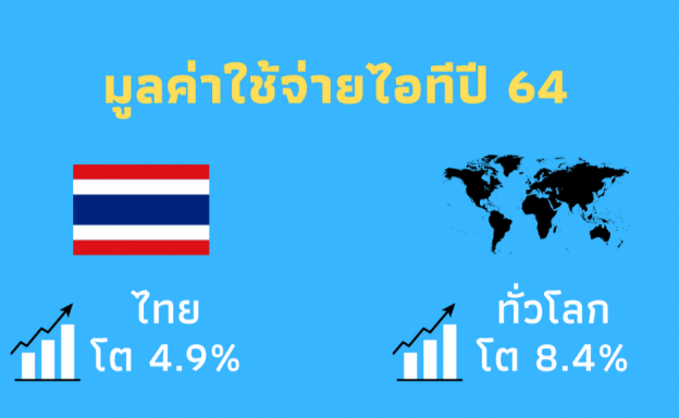 การ์ทเนอร์ เผยมูลค่าการใช้จ่ายไอทีทั่วโลกปี ’64 สูงแตะ 4 ล้านล้านดอลลาร์สหรัฐฯ