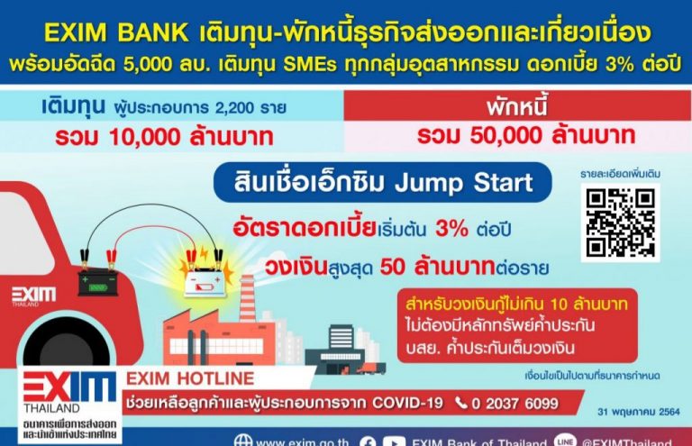 EXIM BANK เติมทุน-พักหนี้ให้ผู้ประกอบธุรกิจส่งออกและเกี่ยวเนื่อง รวมกว่า 60,000 ล้านบาท พร้อมอัดฉีดอีก 5,000 ล้านบาท