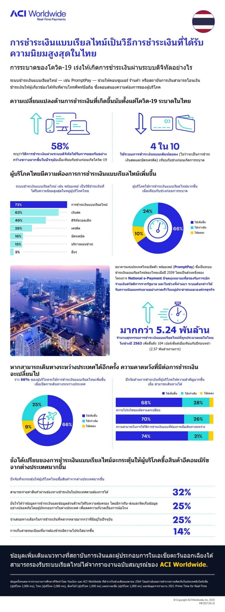 ผลสำรวจจากเอซีไอ เวิลด์ไวด์ ชี้ การชำระเงินแบบเรียลไทม์