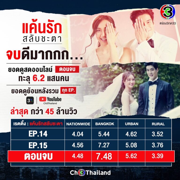 ยืน 1 “แค้นรักสลับชะตา” ท็อปฟอร์มกวาดเรตติ้งสูงปรี๊ด!