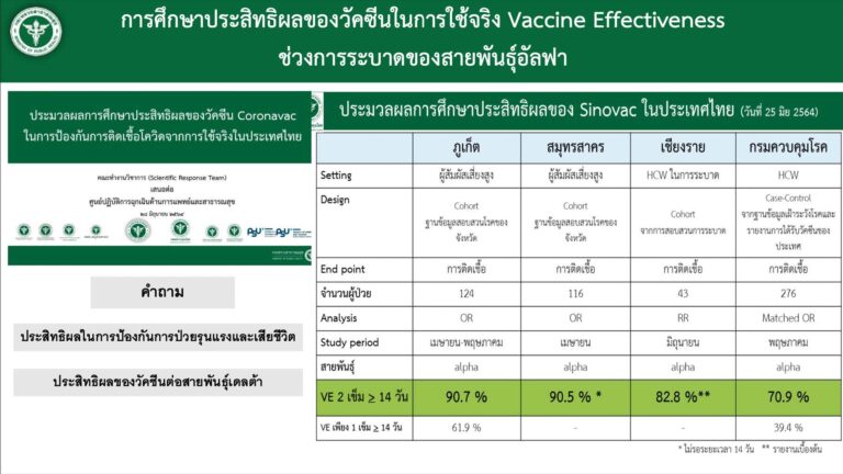 WHO รับรองคุณภาพ วัคซีน “ซิโนแวค” ผลการศึกษาในไทยพบฉีดครบ 2 เข็ม ป้องกันปอดอักเสบได้ 85%