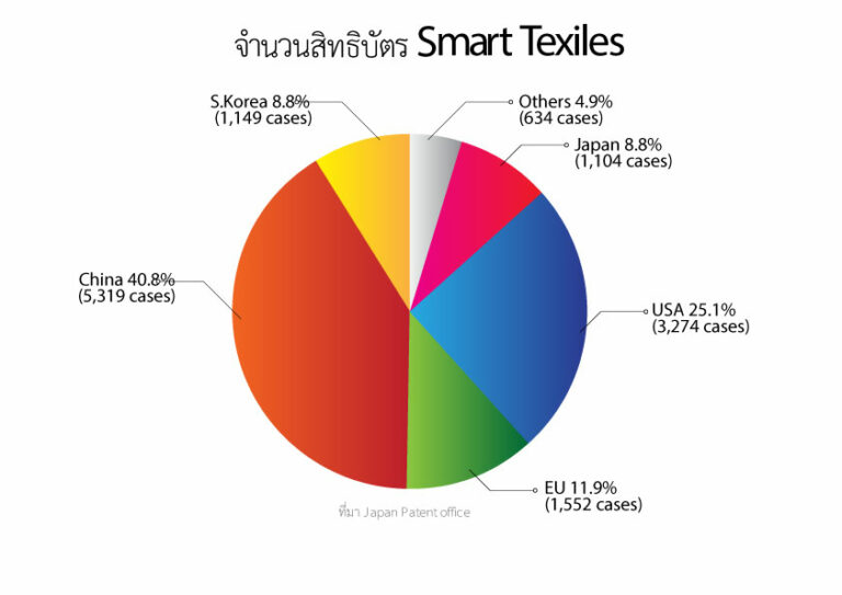 ‘ทูตพาณิชญี่ปุ่น’ เผย Smart Textiles คลื่นลูกใหม่แห่งอุตสาหกรรมสิ่งทอแดนปลาดิบ