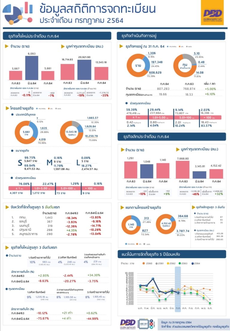 วิเคราะห์การจดทะเบียนธุรกิจประจำเดือนกรกฎาคม 2564