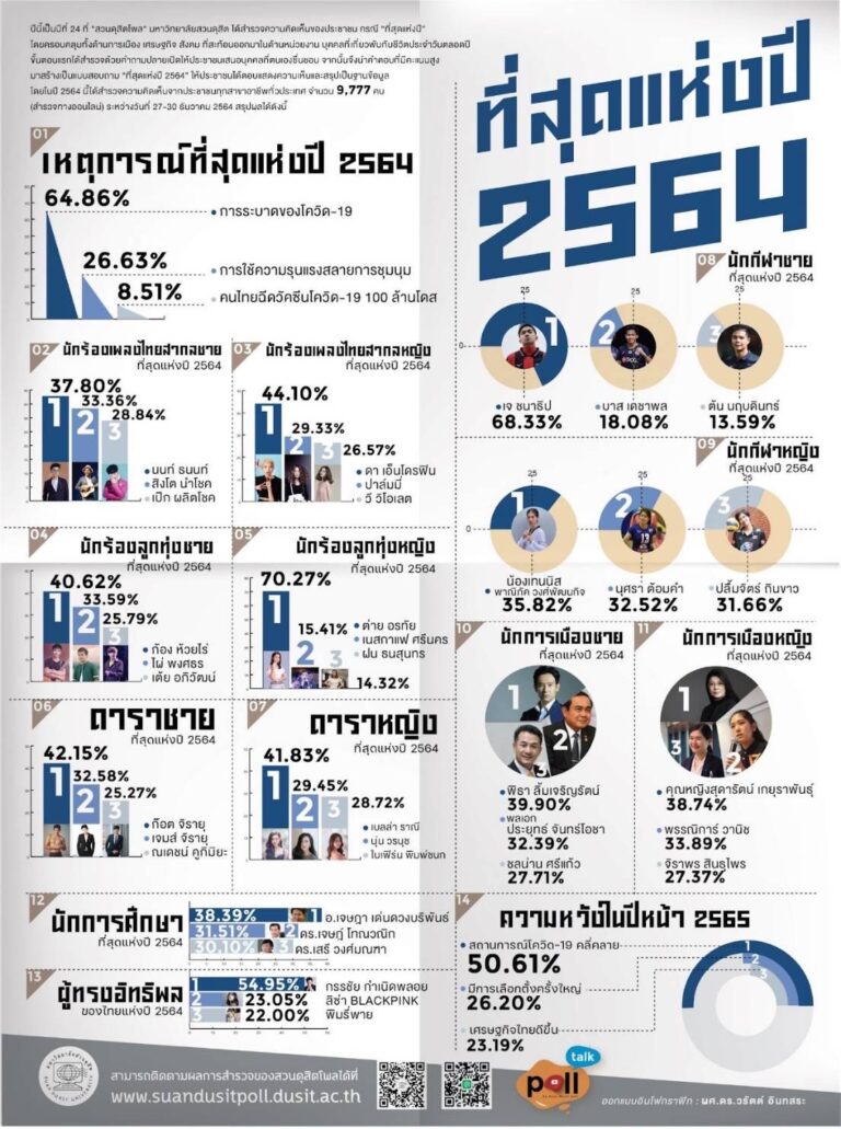 ช่อง 3 เฮรับปีใหม่ กับผลโหวตที่สุดแห่งปี และโคฟเวอร์จิงเกิ้ลไวรัลสุดฮิต เต้นท้าเสือ ปี 2565