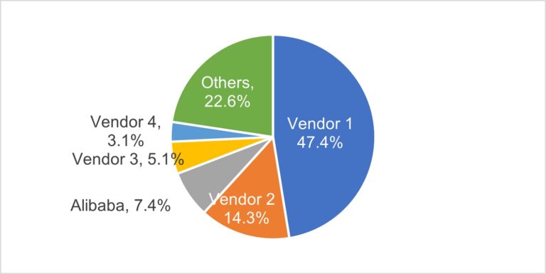 อาลีบาบาครองตำแหน่งที่สามในตลาดพับลิคคลาวด์ด้าน IaaSเป็นปีที่สี่ติดต่อกัน