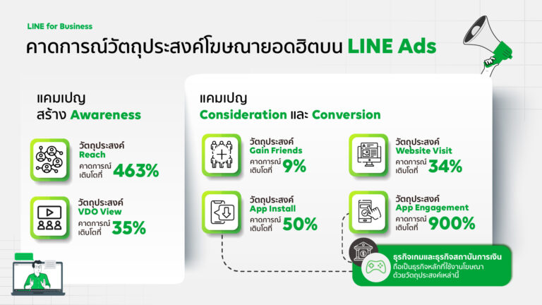 LINE เปลี่ยนชื่อแพลตฟอร์มโฆษณาเป็น LINE Ads เผยเทรนด์การใช้งานในไทย พร้อมปล่อยฟีเจอร์ใหม่สุดปัง เสริมประสิทธิภาพการยิงแอด